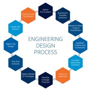 enginnering process